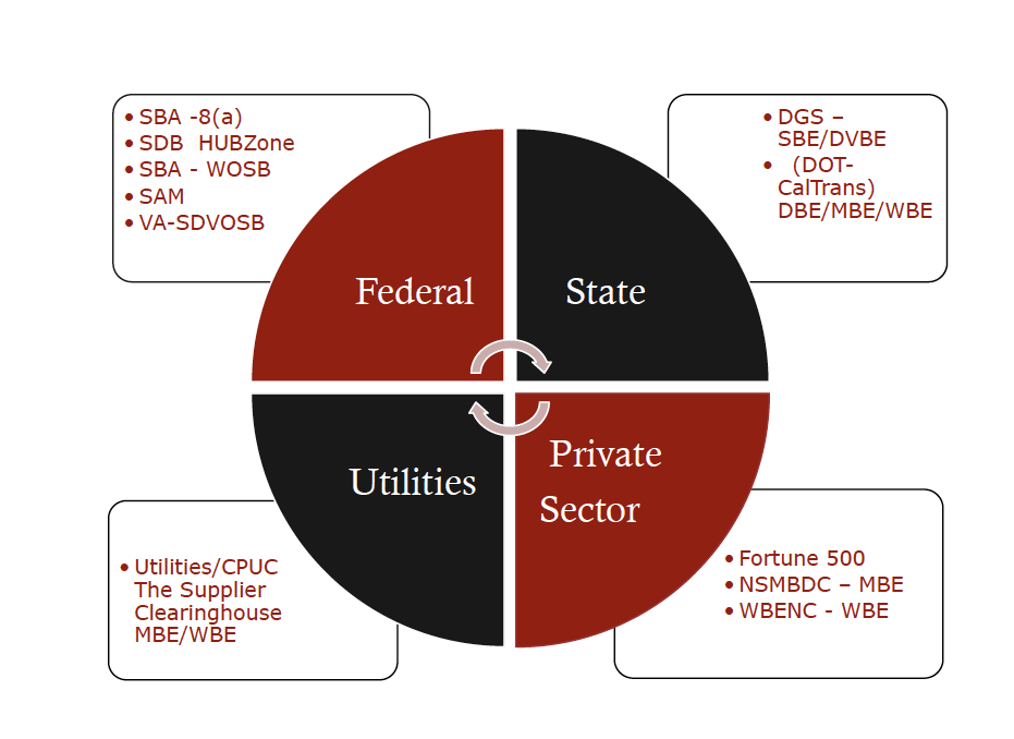  Government Contract Certifications by Industry Sector